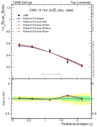 Plot of l.y in 13000 GeV pp collisions
