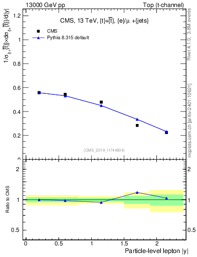 Plot of l.y in 13000 GeV pp collisions