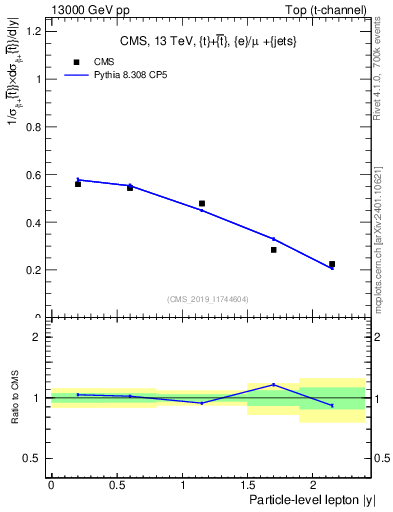 Plot of l.y in 13000 GeV pp collisions