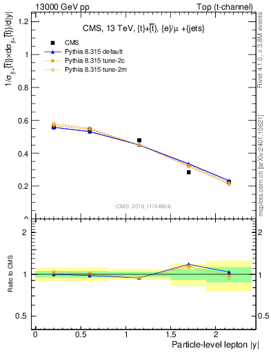 Plot of l.y in 13000 GeV pp collisions