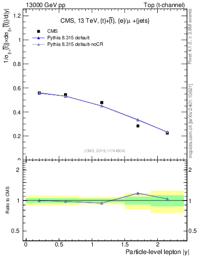 Plot of l.y in 13000 GeV pp collisions