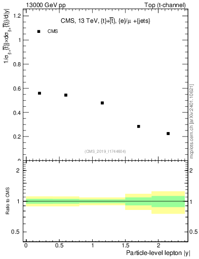 Plot of l.y in 13000 GeV pp collisions