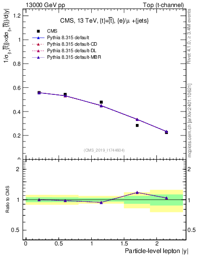 Plot of l.y in 13000 GeV pp collisions