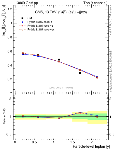 Plot of l.y in 13000 GeV pp collisions