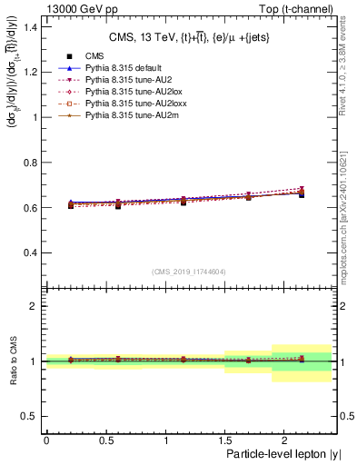 Plot of l.y-r in 13000 GeV pp collisions