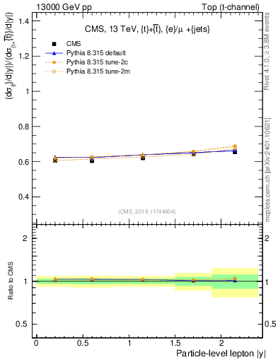 Plot of l.y-r in 13000 GeV pp collisions