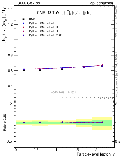 Plot of l.y-r in 13000 GeV pp collisions