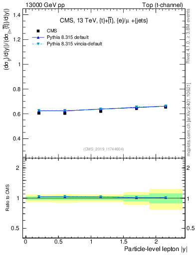Plot of l.y-r in 13000 GeV pp collisions