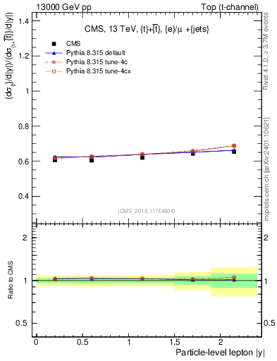 Plot of l.y-r in 13000 GeV pp collisions