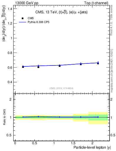 Plot of l.y-r in 13000 GeV pp collisions