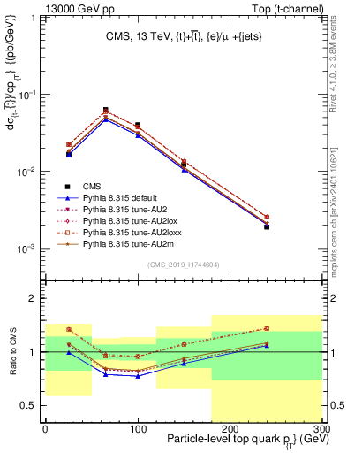 Plot of top.pt in 13000 GeV pp collisions