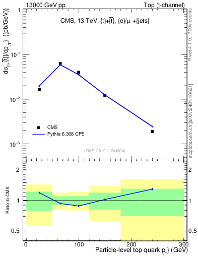Plot of top.pt in 13000 GeV pp collisions