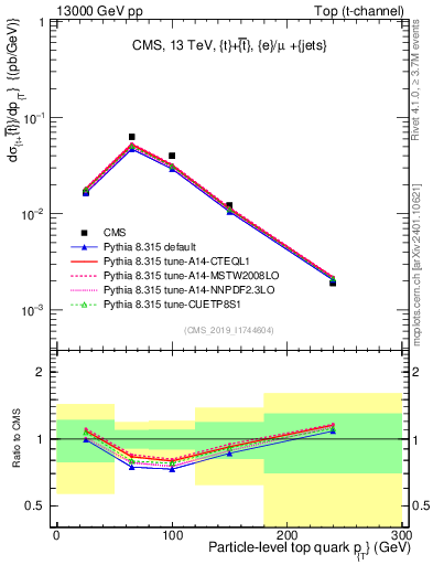 Plot of top.pt in 13000 GeV pp collisions