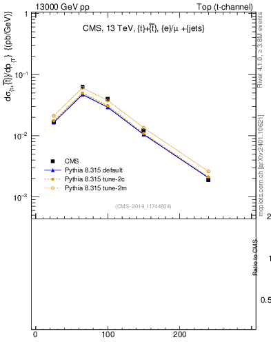 Plot of top.pt in 13000 GeV pp collisions