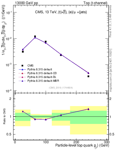 Plot of top.pt in 13000 GeV pp collisions