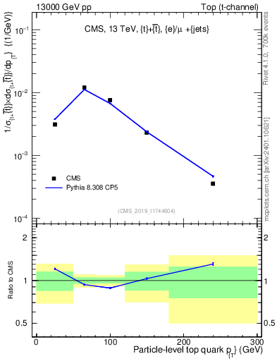 Plot of top.pt in 13000 GeV pp collisions