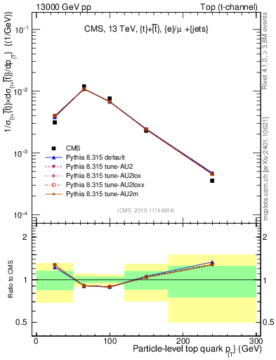Plot of top.pt in 13000 GeV pp collisions