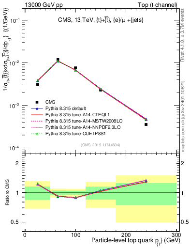 Plot of top.pt in 13000 GeV pp collisions