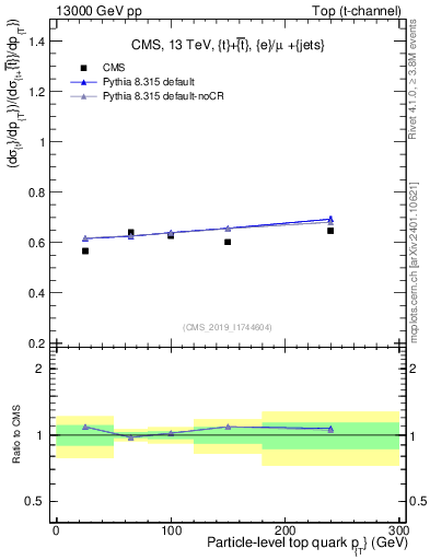 Plot of top.pt-r in 13000 GeV pp collisions
