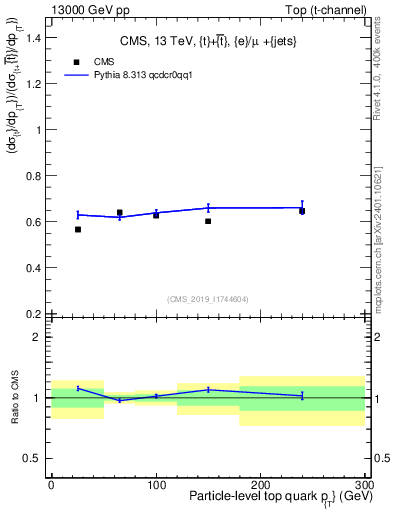 Plot of top.pt-r in 13000 GeV pp collisions