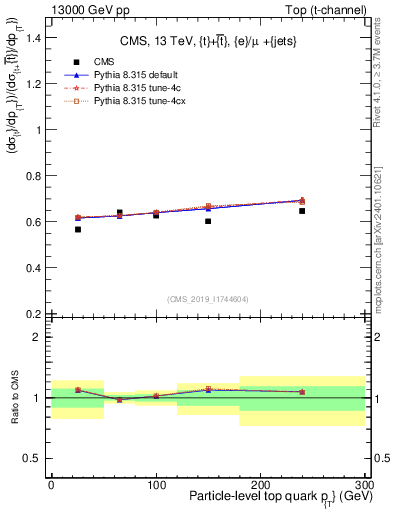 Plot of top.pt-r in 13000 GeV pp collisions