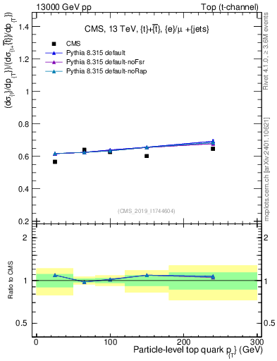 Plot of top.pt-r in 13000 GeV pp collisions