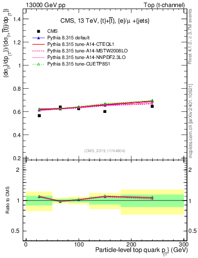 Plot of top.pt-r in 13000 GeV pp collisions