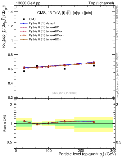 Plot of top.pt-r in 13000 GeV pp collisions