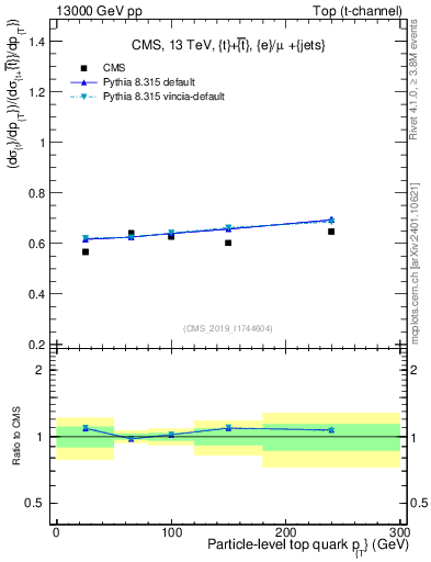 Plot of top.pt-r in 13000 GeV pp collisions