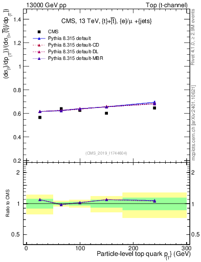 Plot of top.pt-r in 13000 GeV pp collisions