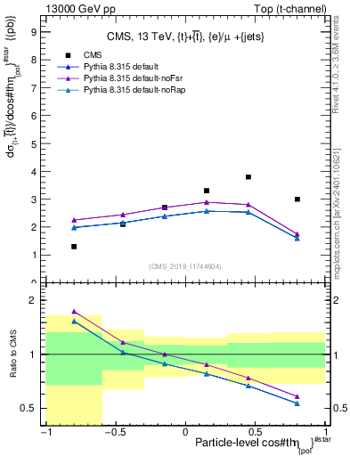 Plot of top.thetaStar in 13000 GeV pp collisions