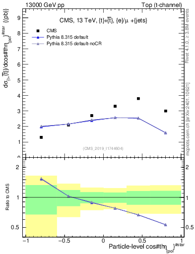 Plot of top.thetaStar in 13000 GeV pp collisions