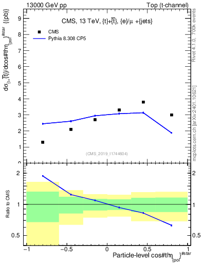 Plot of top.thetaStar in 13000 GeV pp collisions