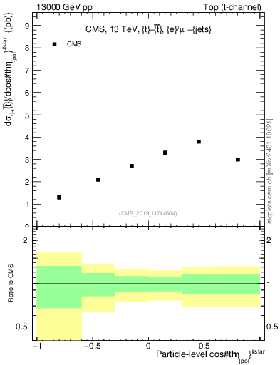 Plot of top.thetaStar in 13000 GeV pp collisions