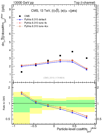 Plot of top.thetaStar in 13000 GeV pp collisions