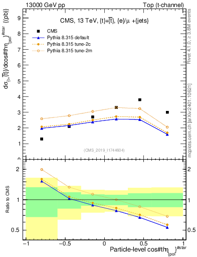 Plot of top.thetaStar in 13000 GeV pp collisions