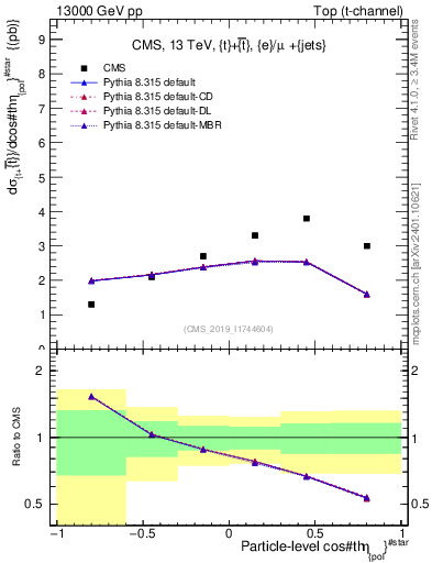 Plot of top.thetaStar in 13000 GeV pp collisions