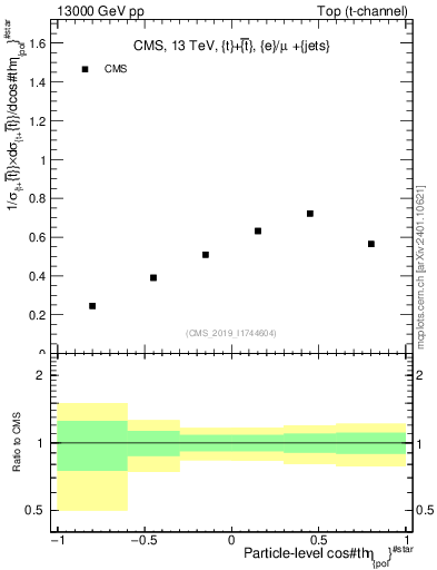 Plot of top.thetaStar in 13000 GeV pp collisions