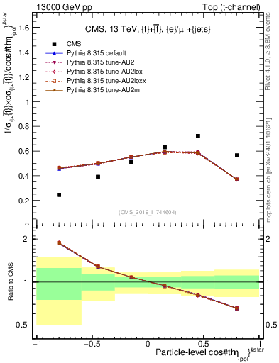 Plot of top.thetaStar in 13000 GeV pp collisions