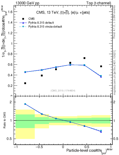 Plot of top.thetaStar in 13000 GeV pp collisions