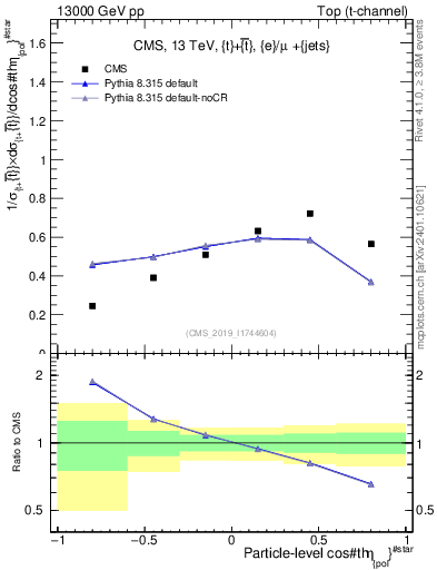 Plot of top.thetaStar in 13000 GeV pp collisions