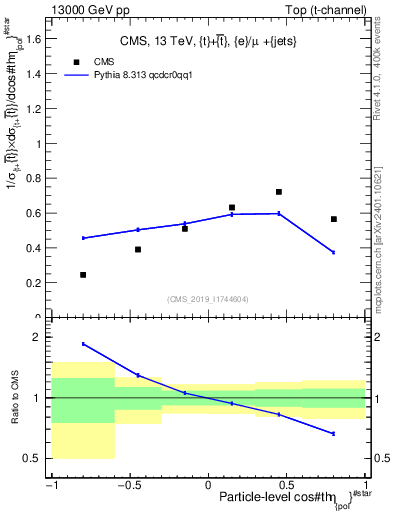 Plot of top.thetaStar in 13000 GeV pp collisions