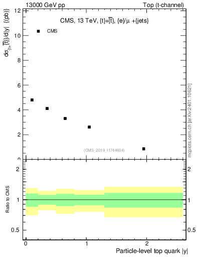 Plot of top.y in 13000 GeV pp collisions