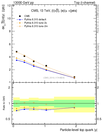 Plot of top.y in 13000 GeV pp collisions