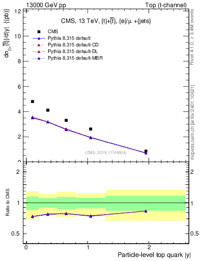Plot of top.y in 13000 GeV pp collisions