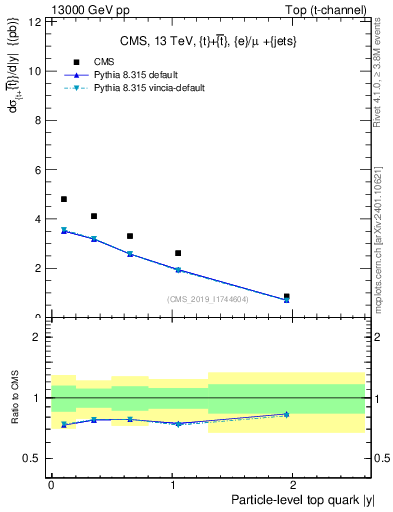 Plot of top.y in 13000 GeV pp collisions