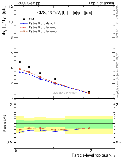 Plot of top.y in 13000 GeV pp collisions