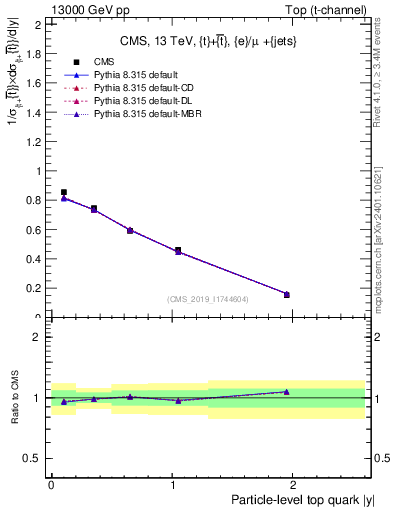 Plot of top.y in 13000 GeV pp collisions