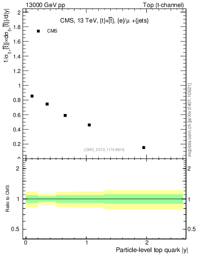 Plot of top.y in 13000 GeV pp collisions
