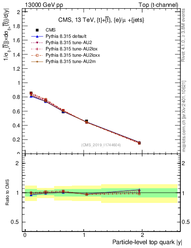 Plot of top.y in 13000 GeV pp collisions